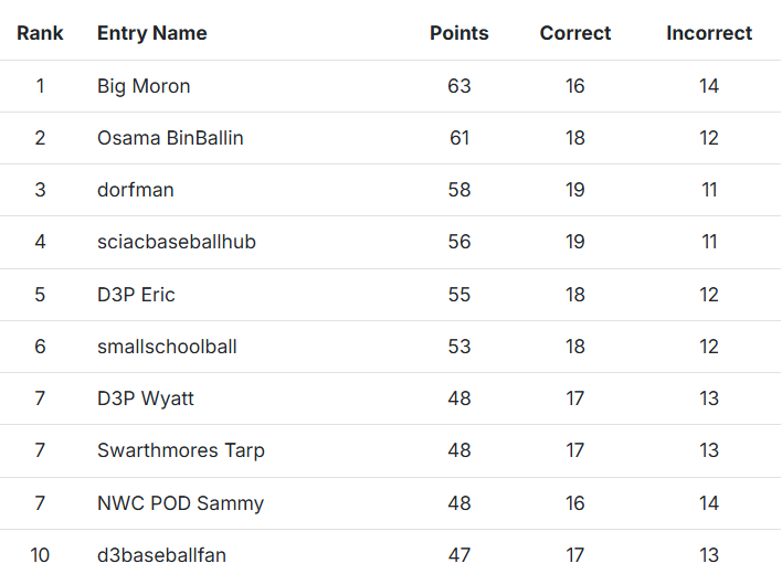 And the 2025 D3P Burner + Media Pick 'em Challenge winner is ... <a href="/BigMoron25/">Big Moron</a>. He didn't make the highest # of correct picks, but he got the one that mattered.

Please pick up your prize at the D3P offices, the receptionist knows you're coming.

Thanks to all 25 who participated.