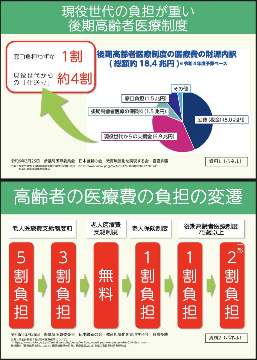 すぐ極論でレッテルを貼る人が出てくるが、医療保険は不要などと私は言ってません。医療保険は5割負担から始まり、1970年代に政治家が誤ってばら撒きの高齢者無償化をするまで全世代3割負担でした。公平で持続可能な、あるべき姿に戻そうという穏当なことを申し上げています。