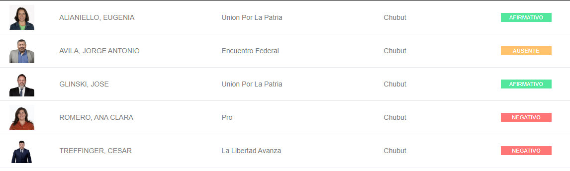 adatasur's tweet photo. #Jubilaciones #ReparaciónHistórica y el voto de legisladores de #Chubut---

🟢Afirmativo #Alianiello y #Glinski
🔴Negativo #Romero y #Treffinger
⚪️Ausente #Ávila https://t.co/z4XKgOFcd5