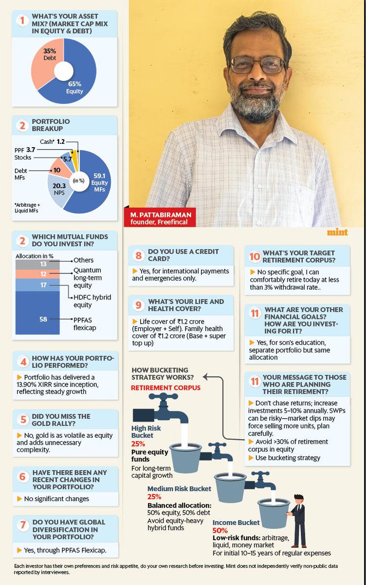 Neil Borate (@actusdei) on Twitter photo The wonderfully simple investing style of <a href="/pattufreefincal/">M Pattabiraman</a>. Note the bucketing approach to retirement (if he retires). Low risk debt funds- initial years, medium risk hybrid funds - middle years, high risk equity funds - later yrs.
Story by <a href="/PosteAnil/">Anil Poste</a> livemint.com/money/personal… The wonderfully simple investing style of <a href="/pattufreefincal/">M Pattabiraman</a>. Note the bucketing approach to retirement (if he retires). Low risk debt funds- initial years, medium risk hybrid funds - middle years, high risk equity funds - later yrs.
Story by <a href="/PosteAnil/">Anil Poste</a> livemint.com/money/personal…