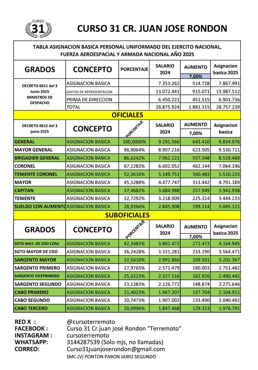 31Curso's tweet photo. Salarios básicos miembros https://t.co/64C9imG7Hg año 2025 https://t.co/2HvqI6pQvn