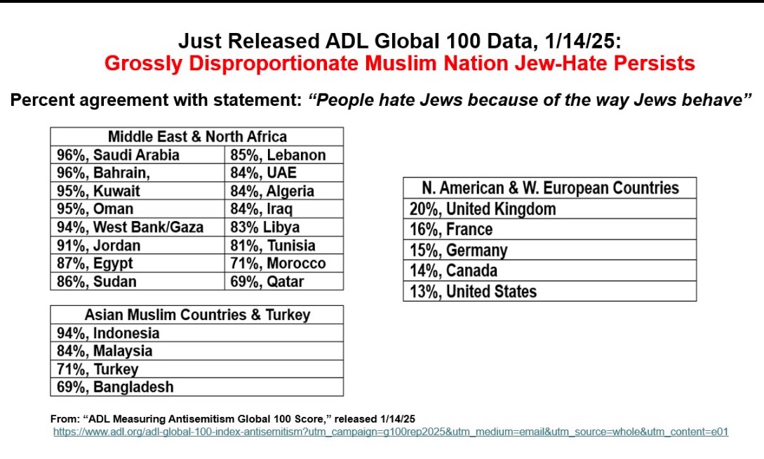 SJPidiots's tweet image. Is Nassim Taleb being a rabid antisemite a black swan 🦢 or is it 85% likely because he’s Lebanese @nntaleb @TalebWisdom