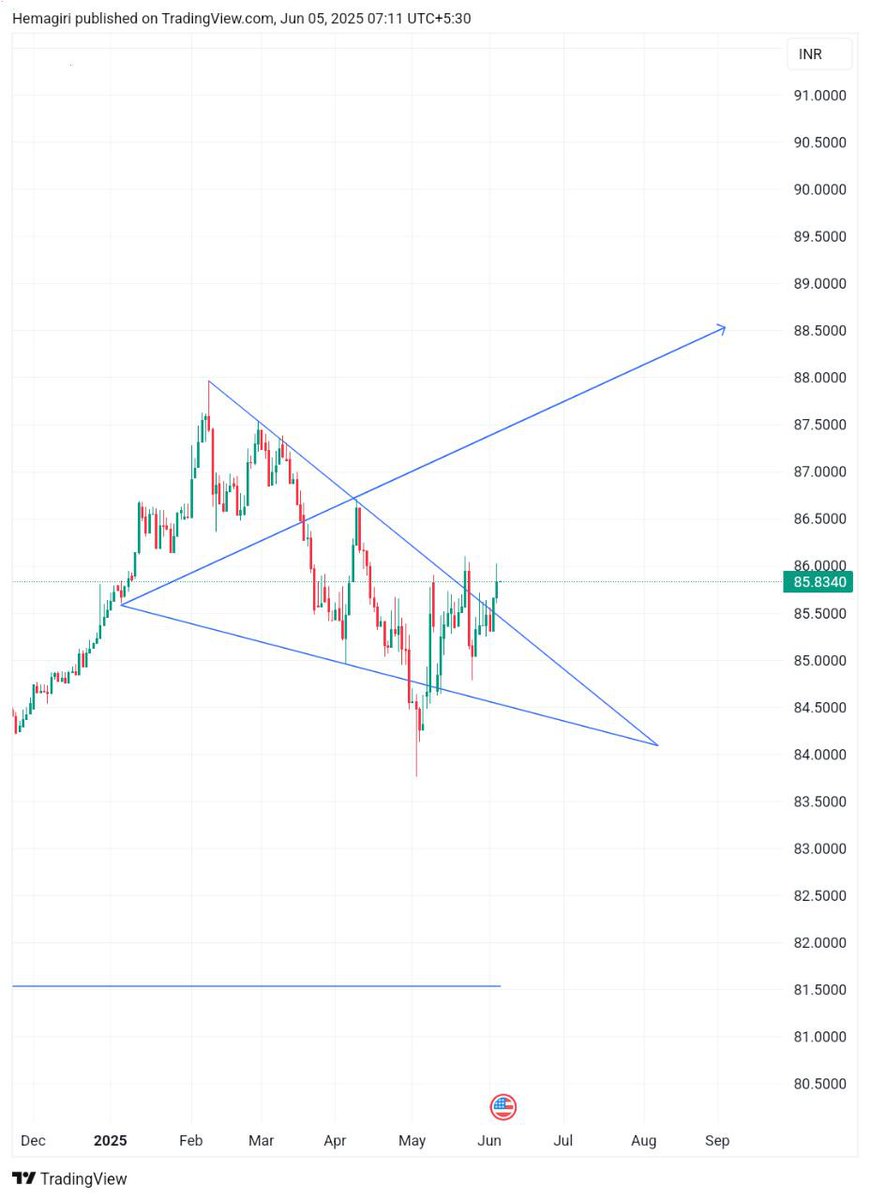 USDINR
Late Wolfe wave