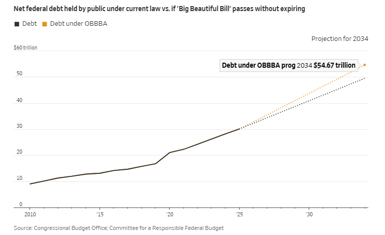 π¨ BREAKING : Il debito nazionale americano potrebbe raggiungere i 55 trilioni di dollari entro il 2034 se passa il "Big Beautiful Bill" π¨π¨π¨