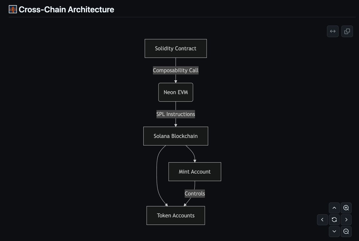 I just completed the <a href="/Neon_EVM/">Neon</a> Week 4: Mastered SPL token composability!

✅ Created &amp; managed SPL tokens from Solidity
✅ Minted 1B tokens &amp; executed cross-chain transfers
✅ Proved EVM+Solana interoperability works

All via Neon's composability magic ✨
Check my contract: