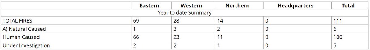 ๐ฆ๐ช๐๐ท๐ฎ ๐๐ช๐ป๐ต๐ฎ๐ท๐๐ฆ๐บ (@alamerqld) on Twitter photo Canada's Prov of Manitoba gov't data shows at least 100 of 111 wildfires (90%) this year were human-caused.
Sounds familiar to Australians?
THE REAL CLIMATE CRISIS
<a href="/craigkellyAFEE/">Craig Kelly</a> <a href="/MRobertsQLD/">Malcolm Roberts ๐ฆ๐บ</a> <a href="/mattjcan/">Senator Matt Canavan</a> <a href="/Barnaby_Joyce/">Barnaby Joyce</a> <a href="/rowandean/">Rowan Dean</a> <a href="/RossCameron4/">Ross Cameron</a> <a href="/SkyNewsAust/">Sky News Australia</a>
gov.mb.ca/.../Fire.../daโฆ Canada's Prov of Manitoba gov't data shows at least 100 of 111 wildfires (90%) this year were human-caused.
Sounds familiar to Australians?
THE REAL CLIMATE CRISIS
<a href="/craigkellyAFEE/">Craig Kelly</a> <a href="/MRobertsQLD/">Malcolm Roberts ๐ฆ๐บ</a> <a href="/mattjcan/">Senator Matt Canavan</a> <a href="/Barnaby_Joyce/">Barnaby Joyce</a> <a href="/rowandean/">Rowan Dean</a> <a href="/RossCameron4/">Ross Cameron</a> <a href="/SkyNewsAust/">Sky News Australia</a>
gov.mb.ca/.../Fire.../daโฆ
