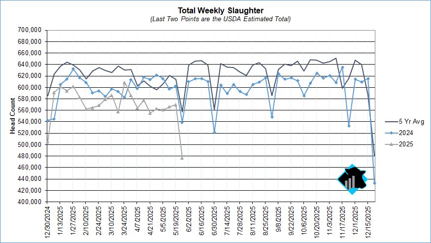cattlenomics's tweet photo. Cattle slaughter was estimated to be 477,000 head this week. That's nearly 62,000 below last year and 80,000 below the 5-year average. https://t.co/4QVxzkx5Lt