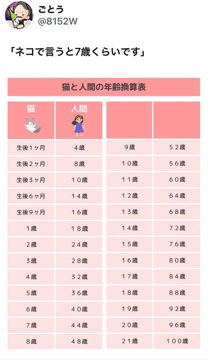bozu_108's tweet photo. 自分の年齢をストレートに伝えたくない時の言い方選手権

最優秀賞　
「ネコで言うと7歳くらいです」 https://t.co/KkRnVqxVqk