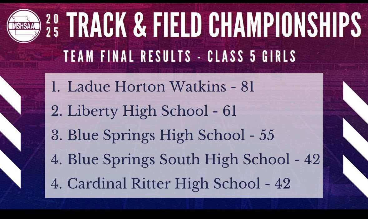 LadueRamsTrack's tweet image. 👑 STATE CHAMPIONS 👑……AGAIN!!!
Girls capture their second straight @MSHSAAOrg State Title, this time making the move up to Class 5.
@LadueActivities @LadueSchools @CoachB_Sprints @MOTrackFanatic