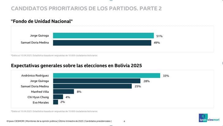 Samuel Doria Medina trató de ocultar los resultados de la última encuesta que debía decidir la suerte del candidato opositor. Sin embargo, sus resultados legaron a Internet. Como puedes ver, Medina ha engañado a todo el mundo. Es simplemente un impostor.
