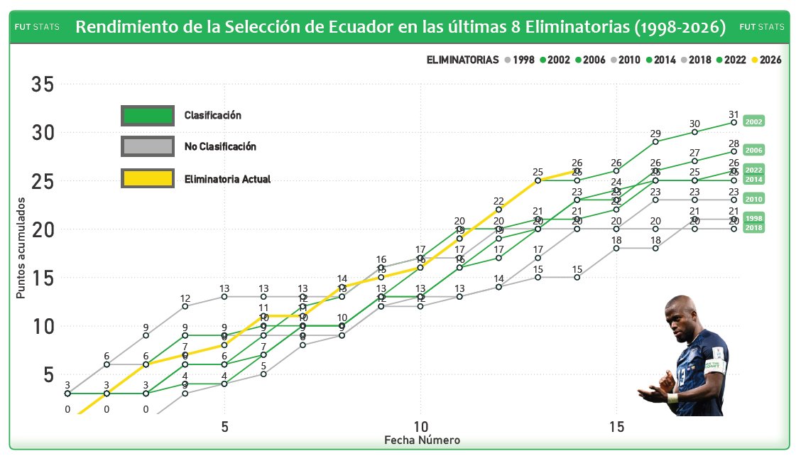 fs_data's tweet photo. 📈 Aquí la evolución de puntos de #Ecuador 🇪🇨 en las Eliminatorias Sudamericanas desde 1998.
¡Nada mal! 😎
#FUTData 📊 https://t.co/j7OiExAFyc