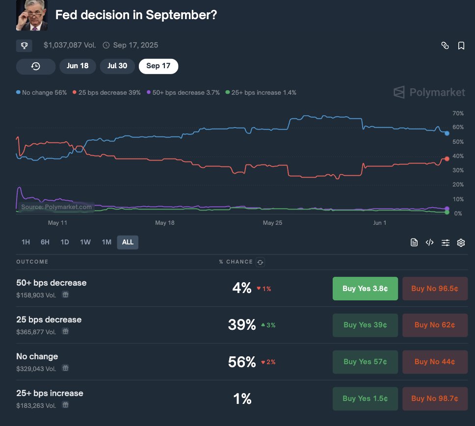 Redeyez (@alexwinters88) on Twitter photo <a href="/GoodVibesssClub/">Good Vibes Club π€</a> Daily Market Recap π€
Market Recap: The Fear & Greed Index is at a neutral 55%, with Bitcoin trading near $105,000, Ethereum at $2,603, Solana at $153, and Avalanche at $20, as mosts tokens are down on the 24-hour charts. The US Senate is expected to decide on <a href="/GoodVibesssClub/">Good Vibes Club π€</a> Daily Market Recap π€
Market Recap: The Fear & Greed Index is at a neutral 55%, with Bitcoin trading near $105,000, Ethereum at $2,603, Solana at $153, and Avalanche at $20, as mosts tokens are down on the 24-hour charts. The US Senate is expected to decide on