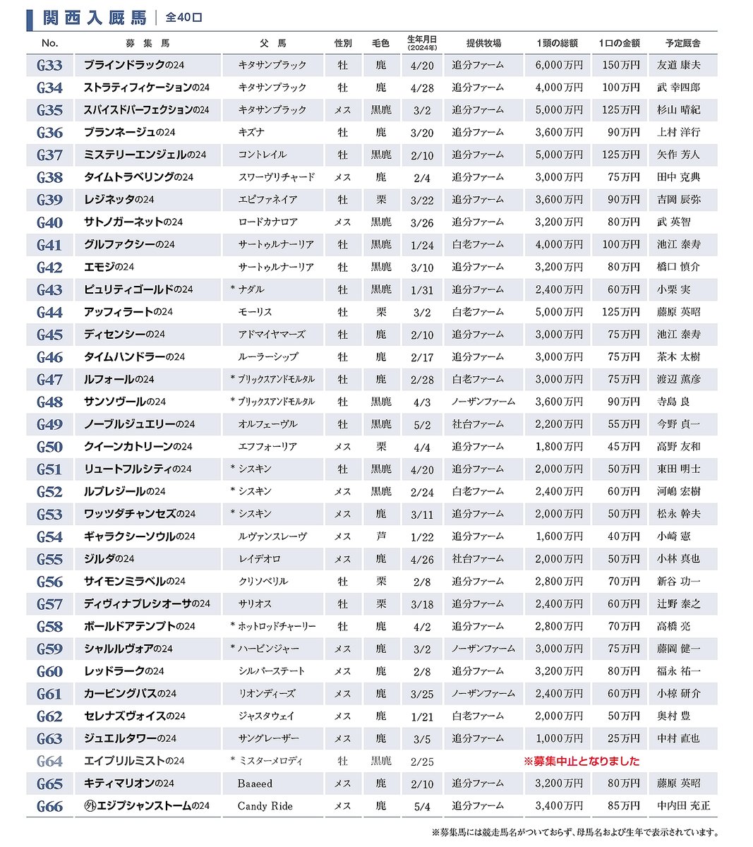G1TCofficial's tweet image. 2025年度G1サラブレッドクラブ1歳募集馬、預託予定厩舎入りのリストです。
6月9日(月)より募集開始。資料請求はお早めに。
g1tc.co.jp/collection/ord…