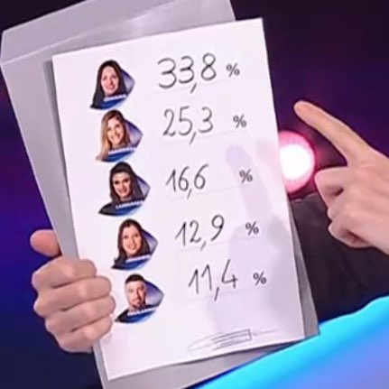 fedeebongiorno's tweet photo. 👁️ Porcentajes de la votación de hoy #GranHermano https://t.co/UdGu0zO5cW