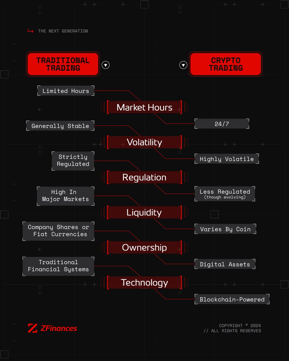 ZFinances_'s tweet photo. Are you adapting your strategy accordingly?

While both crypto and traditional markets offer opportunities, they operate under fundamentally different conditions. From volatility to market hours, knowing the difference helps you trade smarter.

#TradingStrategy #MarketInsights https://t.co/p81XFbPytg
