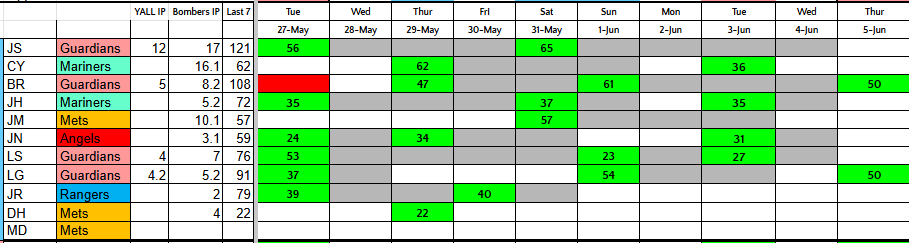 Spro3's tweet photo. @devenmorgan This week in Pitch Counts - This is how I manage our pitch counts with our LL players that also play travel.  Created a file based on fangraphs bullpen pitcher usage, with grayed out rest requirement based on Pitch Smart https://t.co/hGG2ZywI4I