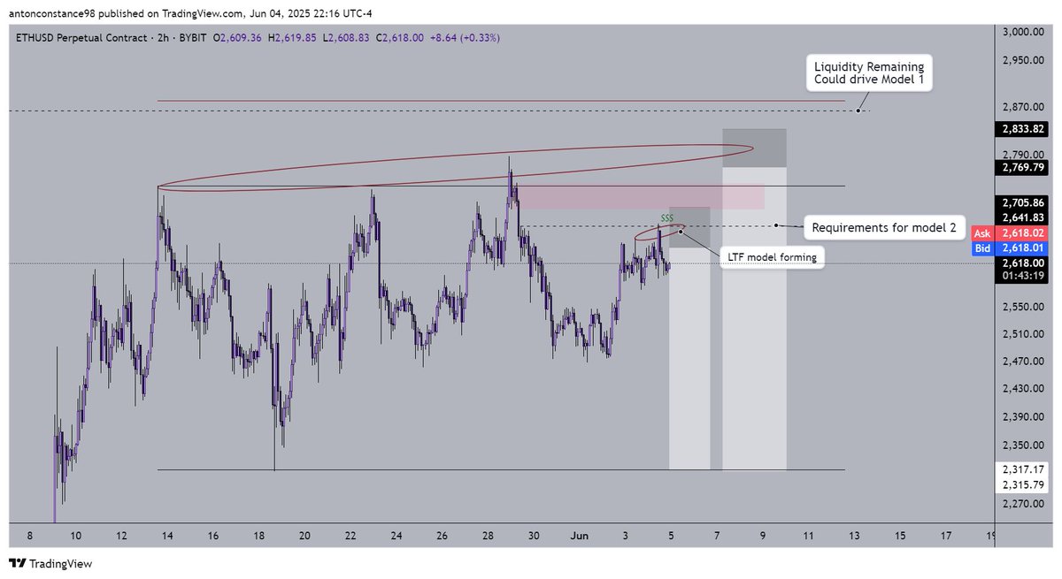 $ETH

Extreme liquidity has been grabbed, thus meeting the requirements for a model 2 distribution.

I wouldn't normally feel comfortable with taking this short seeing as extreme supply hasn't been mitigated yet, however if we form this lower time frame distribution model as