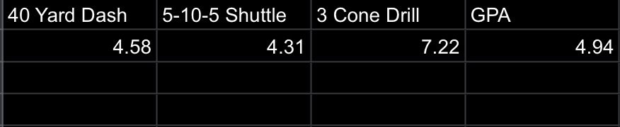 Gavin Conjar (@gconjar1mchs) on Twitter photo My North Central camp and Prep Redzone combine numbers are here:
4.58 - 40 Yard Dashย
4.31 - Shuttle (5-10-5)ย
7.22 - 3 Cone Drill
<a href="/EDGYTIM/">Timothy โEDGYTIMโ OHalloran</a> <a href="/PrepRedzoneIL/">Prep Redzone Illinois</a> <a href="/Jordanlynch06/">Jordan Lynch</a> <a href="/CaravanFootball/">Caravan Football</a> <a href="/DeepDishFB/">DEEP DISH FOOTBALL</a> <a href="/JennyCz27/">Jenny Czerwonka</a> <a href="/LemmingReport/">Tom Lemming</a> <a href="/247Sports/">247Sports</a> <a href="/scottybscout/">Scott Burgess</a> <a href="/AllenTrieu/">Allen Trieu</a> <a href="/Rivals/">Rivals</a> My North Central camp and Prep Redzone combine numbers are here:
4.58 - 40 Yard Dashย
4.31 - Shuttle (5-10-5)ย
7.22 - 3 Cone Drill
<a href="/EDGYTIM/">Timothy โEDGYTIMโ OHalloran</a> <a href="/PrepRedzoneIL/">Prep Redzone Illinois</a> <a href="/Jordanlynch06/">Jordan Lynch</a> <a href="/CaravanFootball/">Caravan Football</a> <a href="/DeepDishFB/">DEEP DISH FOOTBALL</a> <a href="/JennyCz27/">Jenny Czerwonka</a> <a href="/LemmingReport/">Tom Lemming</a> <a href="/247Sports/">247Sports</a> <a href="/scottybscout/">Scott Burgess</a> <a href="/AllenTrieu/">Allen Trieu</a> <a href="/Rivals/">Rivals</a>