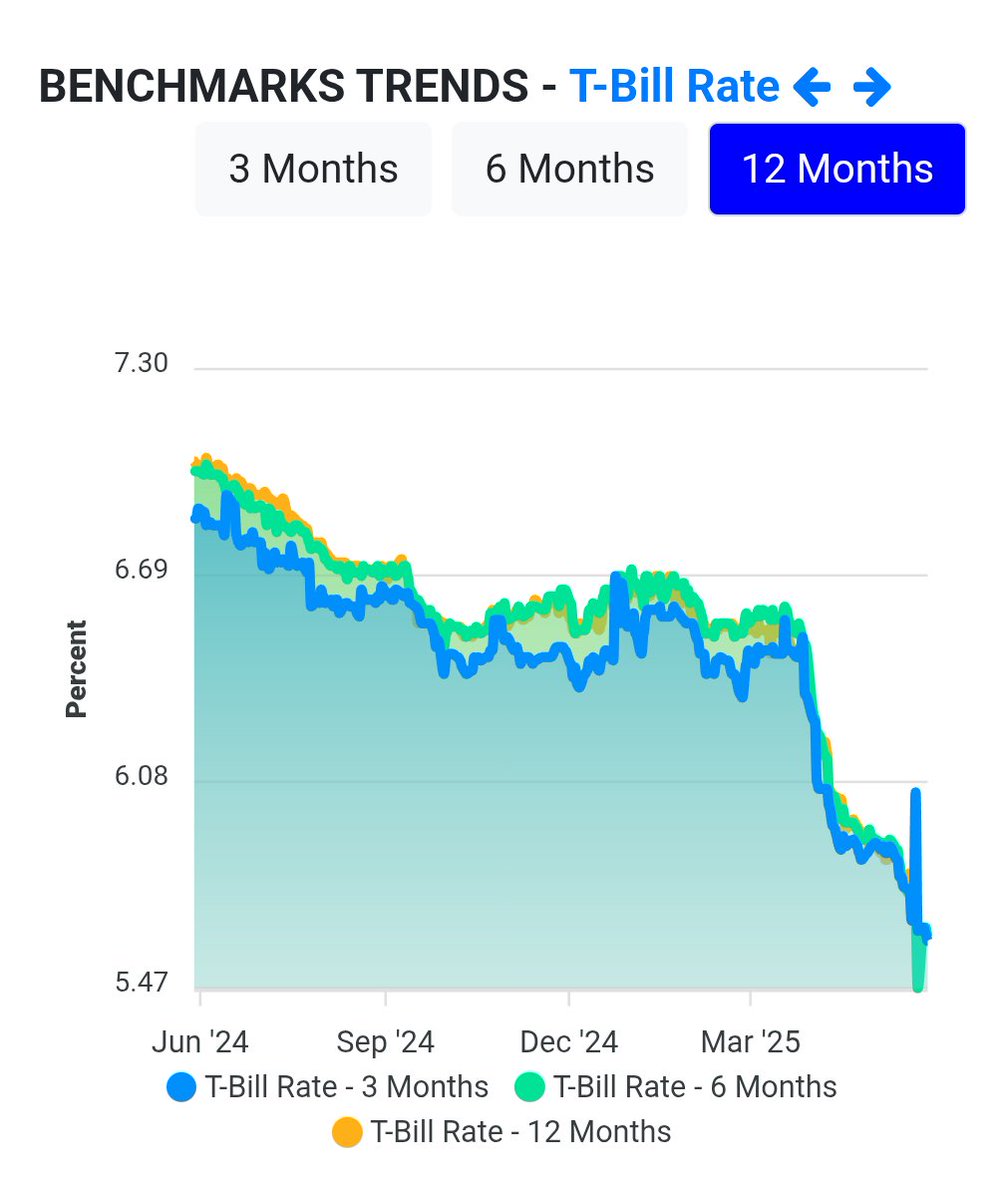 India’s 1-year treasury yield dropped from 7.02% (May 2024) to 5.62% (May 2025)