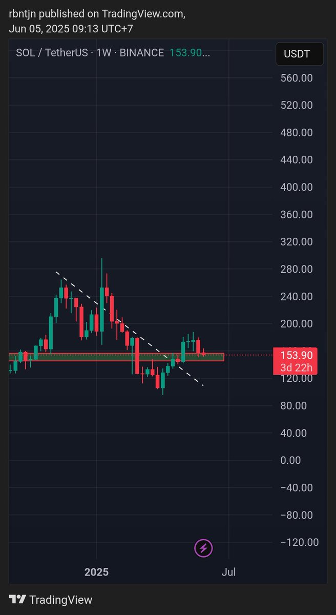 nfatimes's tweet photo. GM GM GM, with all the #FUD around $Sol on the implications of pumpfun launching their own token, how would you trade this chart? #Crypto #SolanaMemeCoins https://t.co/kKYSC9A7ou