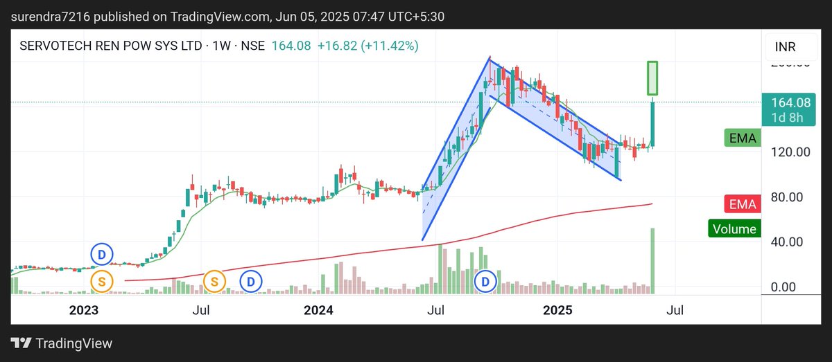 Surendraanalyst's tweet image. #SERVOTECH_REN_POW_SYS_LTD.
#SERVOTECH 
Cmp 164 
My target 180, 196
Time frame 15days to 3months 
Rising three method can be formed.