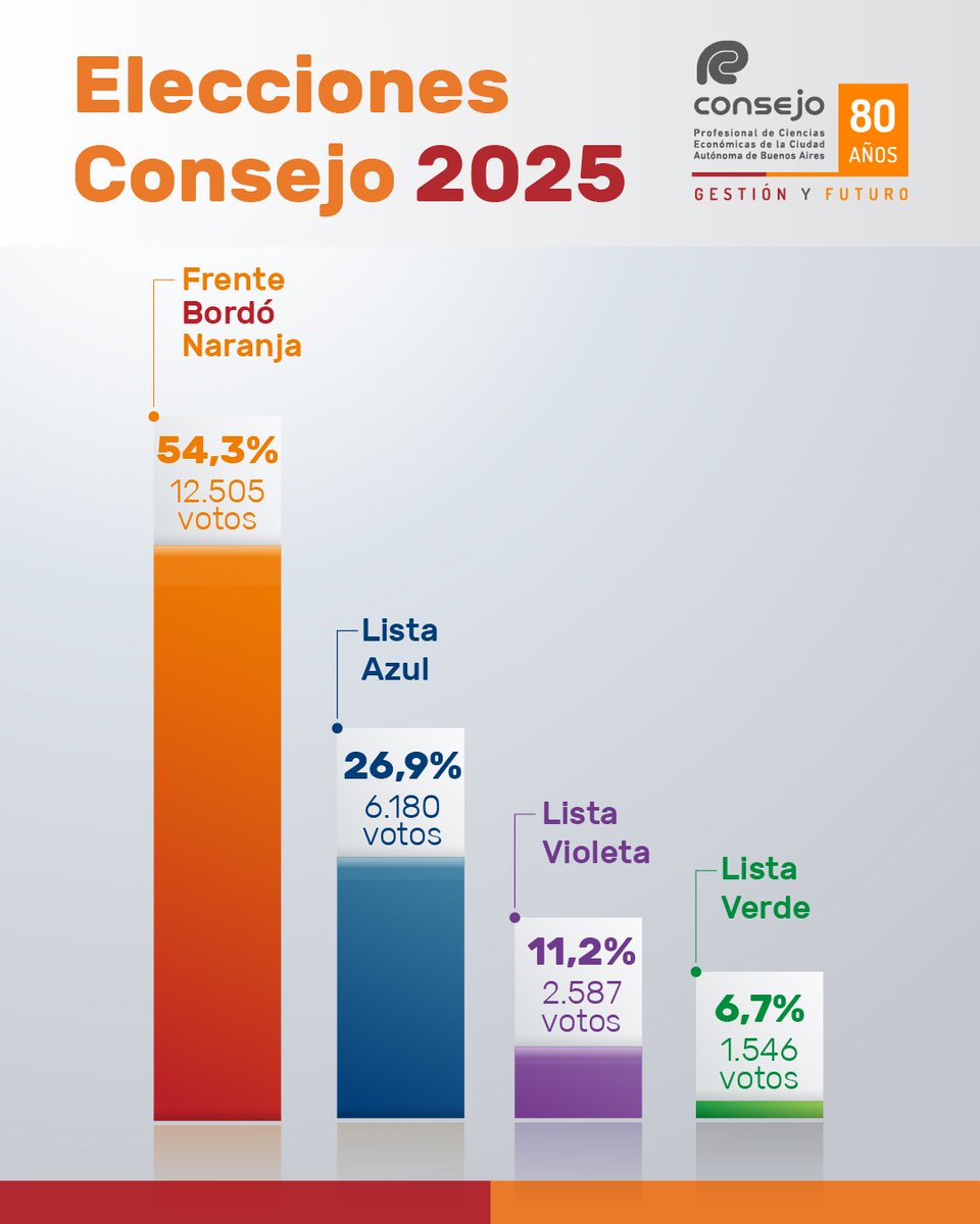 🗳 Elecciones 2025
Informamos que el Frente Bordó – Naranja ha resultado ganador en los comicios realizados este 4 de junio con el 54,3% de los votos.

Agradecemos a más de los 23 mil matriculados por su participación en el proceso electoral, y felicitamos a las autoridades