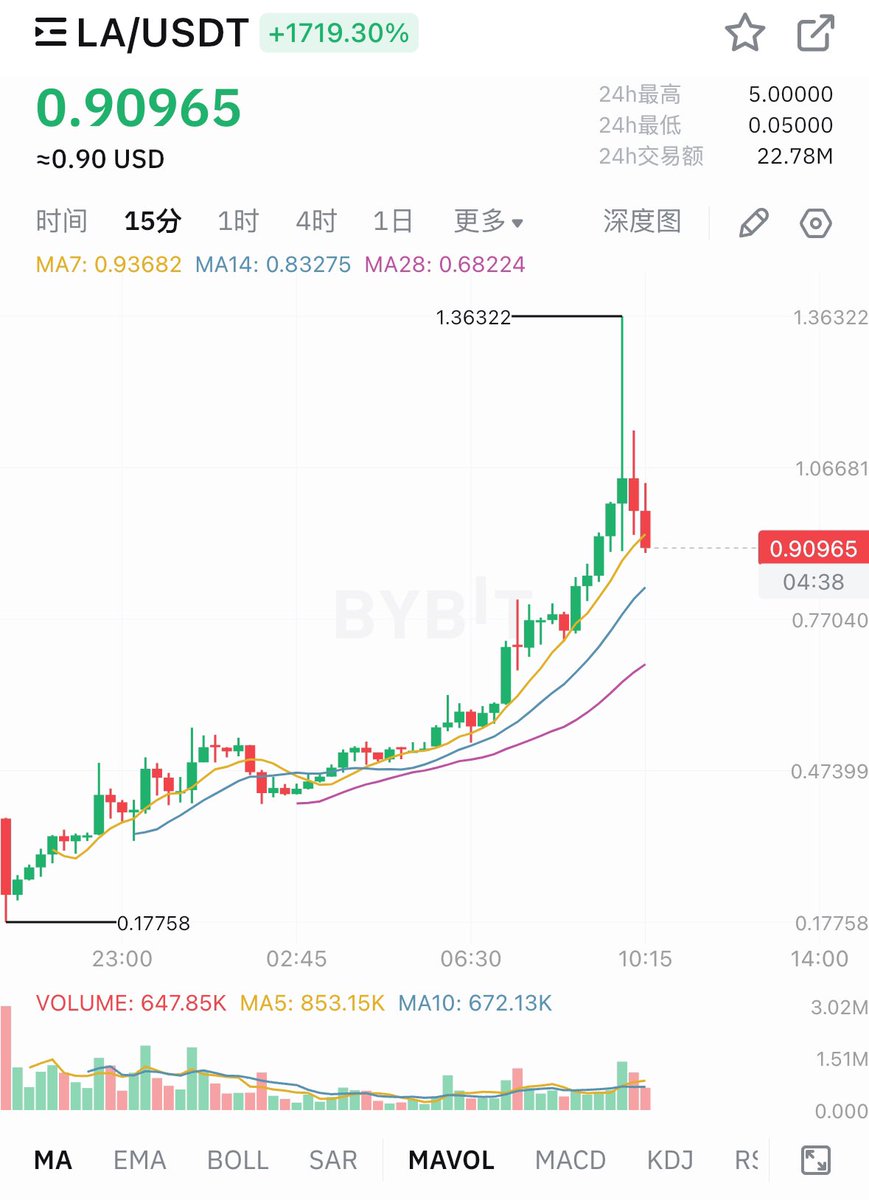 你永远可以不相信zk
老鼠仓是不是准备出货了？
<a href="/lagrangedev/">LAGRANGE</a>