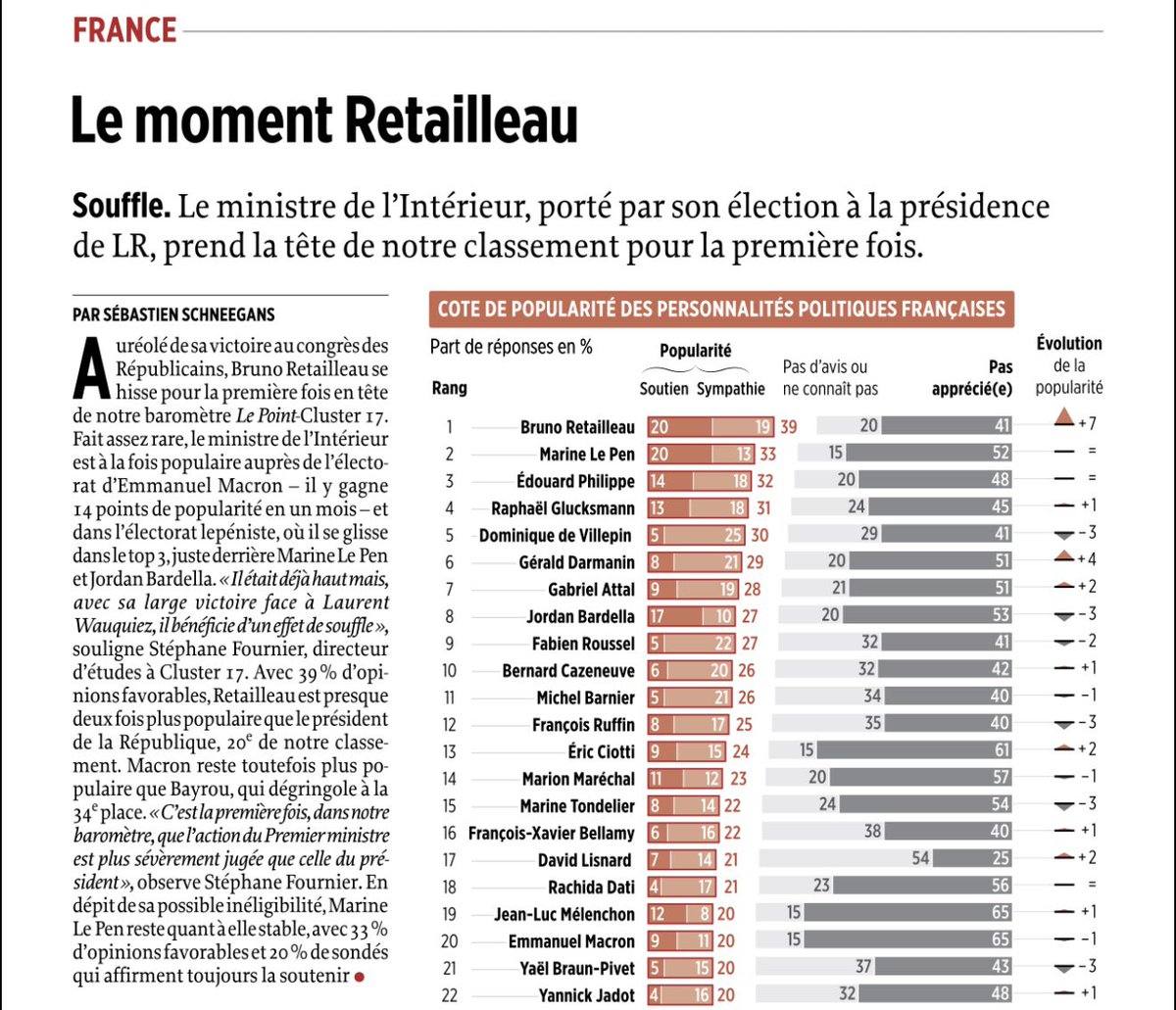 🥇<a href="/BrunoRetailleau/">Bruno Retailleau</a> en tête du classement des personnalités  politiques 👏🏻

La dynamique s’amplifie 🚀

<a href="/Cluster_17/">Cluster17</a> <a href="/LePoint/">Le Point</a>