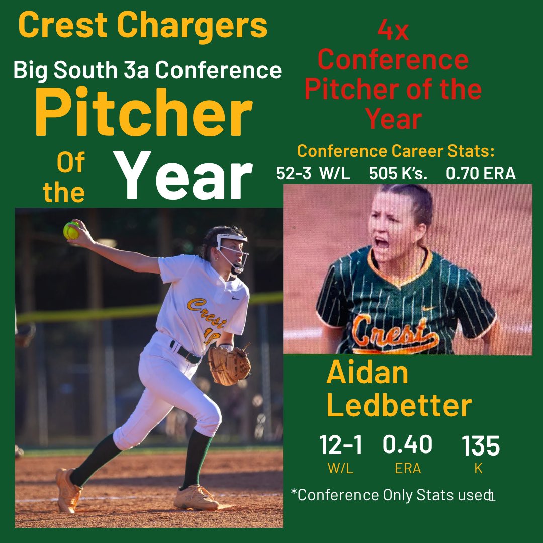Blessed to be named conference pitcher of the year for the fourth year in a row, setting a record for my school!