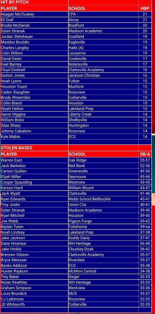 TN Baseball Report (@tnbaseballreprt) on Twitter photo 