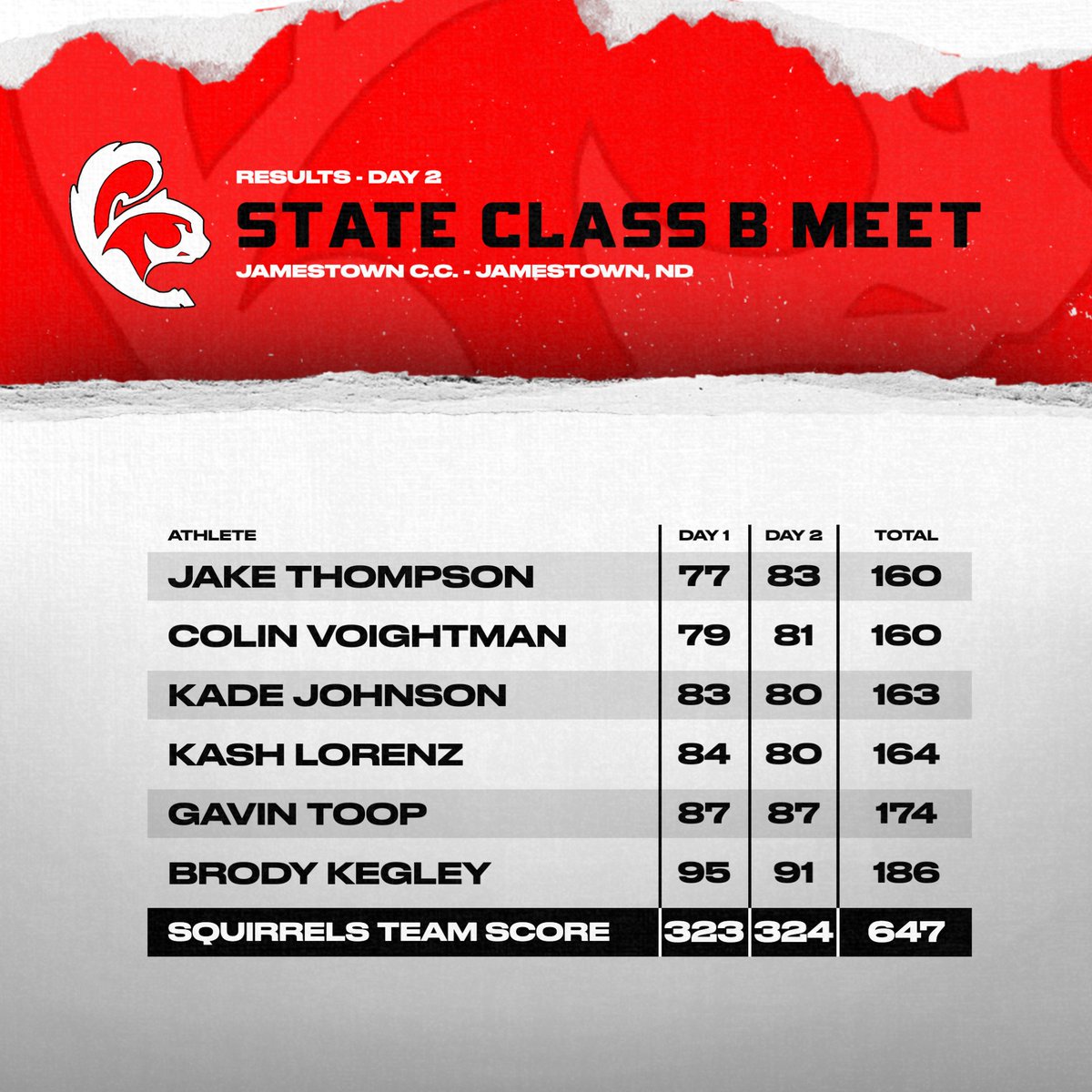 Congrats to the Squirrels Boys Golf team on their 3rd Place finish at the State Class B Meet! #squirrelpride