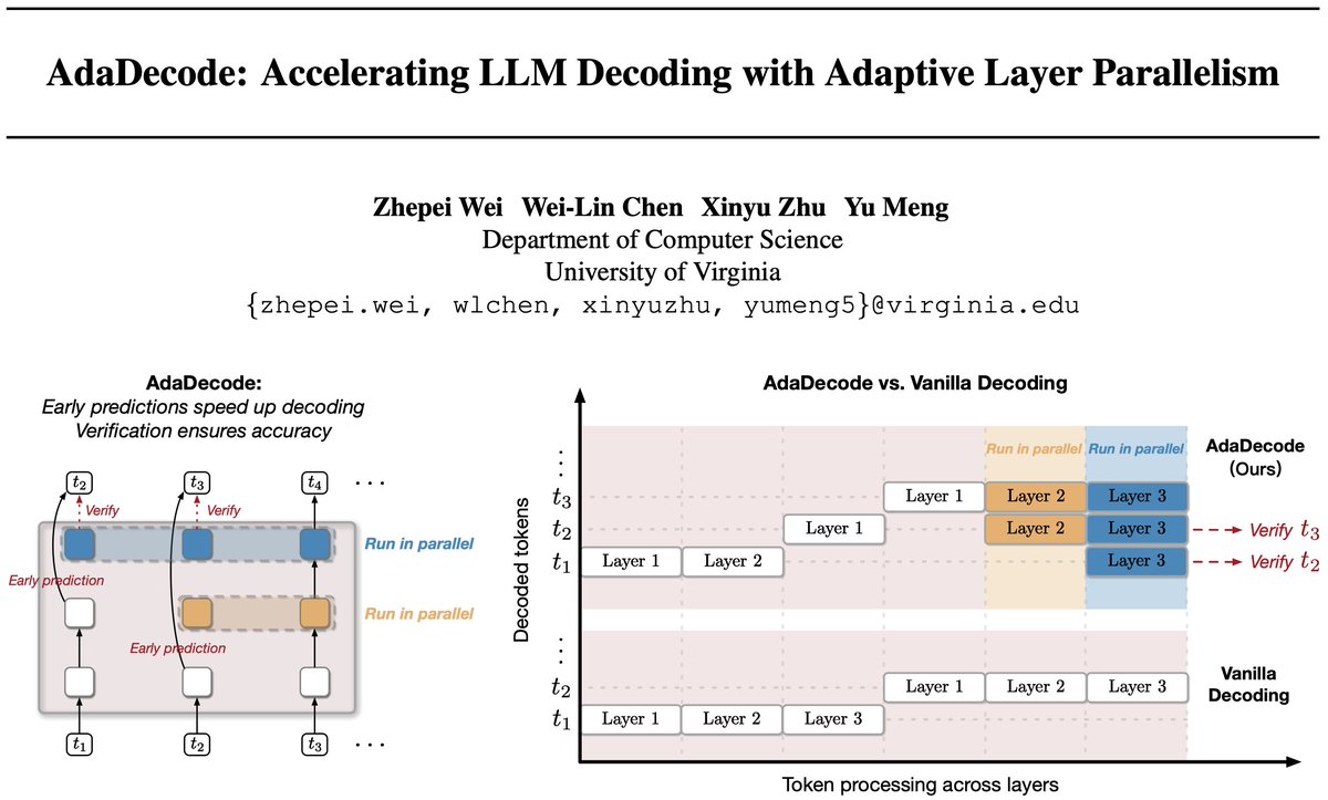 ⚠️ New #ICML2025 paper!
Want faster and accurate LLM decoding? Check out AdaDecode! 🚀 

⚙️ Adaptive token prediction at intermediate layers w/o full forward pass!
🎯 Identical output to standard decoding!
🧩 No draft model — just a lightweight LM head (0.2% model size)!

🧵[1/n]