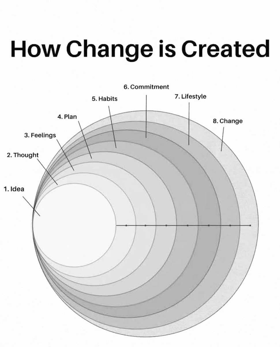 aparnark30's tweet photo. This image beautifully captures something I see often in my coaching work.

Many clients come in saying 
“I know something needs to shift… I’m just not sure how.”

And we begin.  1/3

#change https://t.co/BBCUOtYocz