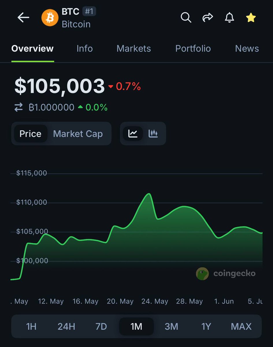 $BTC has maintained above the $100K mark over the past month.

Will it continue to move sideways in June or break new highs?