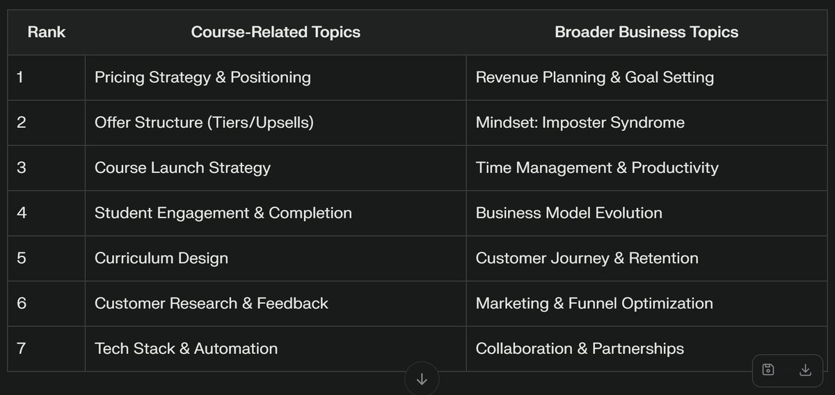 I asked Perplexity to sort and summarize the topics I most often cover with my clients

Fascinating...