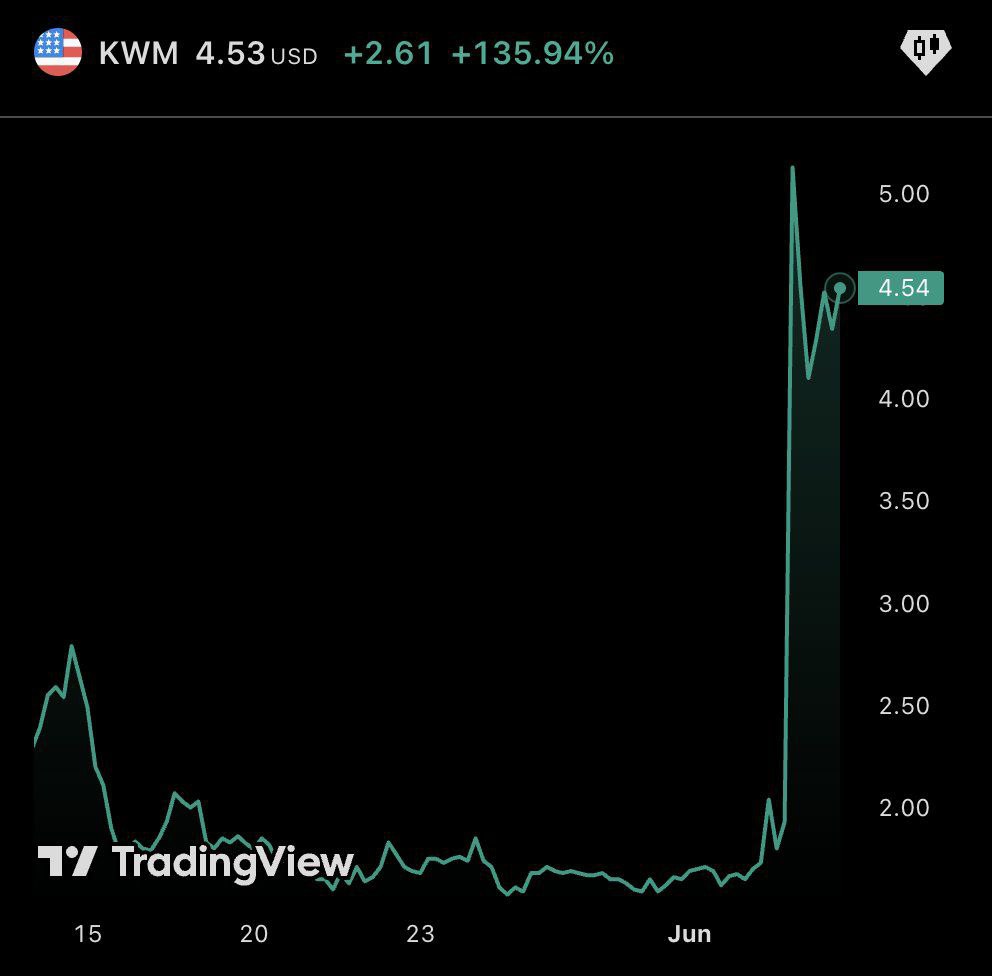 CryptoNewsHntrs's tweet photo. 🚨 JUST IN: Nasdaq-listed K-Pop media firm K Wave ($KWAV) stock 🚀 130% after unveiling bold Bitcoin acquisition strategy 💥
The company aims to become “Korea’s MicroStrategy” 🇰🇷📈
Crypto meets K-Pop - and investors are tuning in.
#Bitcoin #KWAV #Kpop #CryptoNews #investing https://t.co/LNPUNmrfpo