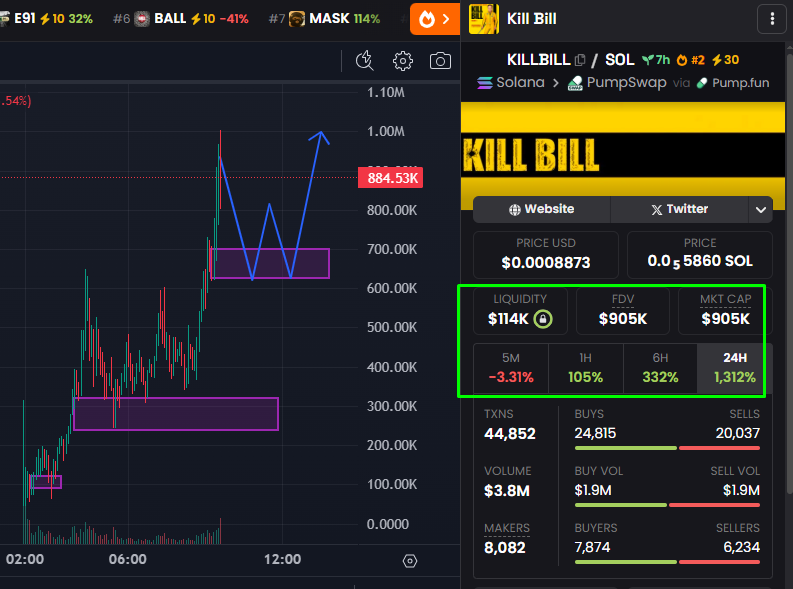 shill_belfort's tweet photo. Got in $KILLBILL at 140K MC - now just sittin’ back, watchin’ the mission unfold 

Inspired by Elon. Fueled by the people.
This ain't just a meme, it’s a movement.

We ain’t beggin’ - we’re bill killin’.
Shoutout to the real ones pushin’

Let’s send #KILLBILL where the suits can’t reach

D4JFHFqzysbbb86CYaeFkA5xKVmjgeSpquWUP5NxDjkM