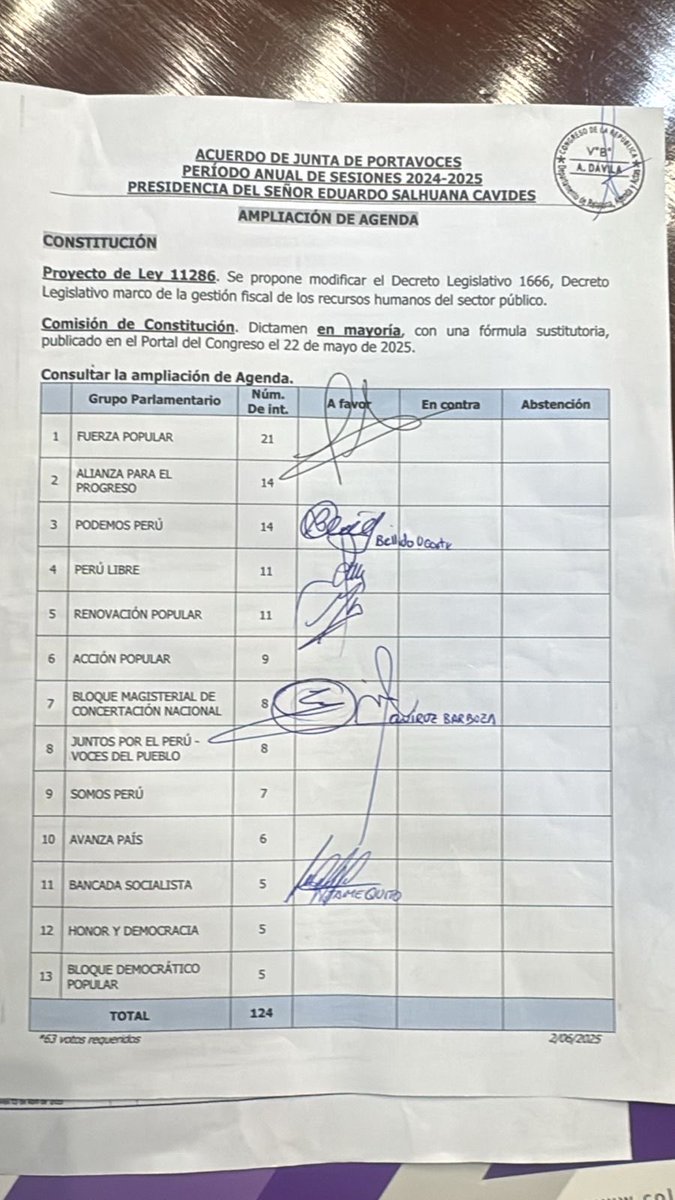 Wilfredo Ponce (@willy_poncec) on Twitter photo #Se logró firmas de los voceros de las bancadas parlamentarias para priorizar el debate del dictamen de la modificatoria del D.Leg.1666 y la exclusión de <a href="/EsSaludPeru/">EsSalud Perú</a>; insistir con los congresistas para contar con los votos para su aprobación por unanimidad #80AñosFEDCUT #Se logró firmas de los voceros de las bancadas parlamentarias para priorizar el debate del dictamen de la modificatoria del D.Leg.1666 y la exclusión de <a href="/EsSaludPeru/">EsSalud Perú</a>; insistir con los congresistas para contar con los votos para su aprobación por unanimidad #80AñosFEDCUT
