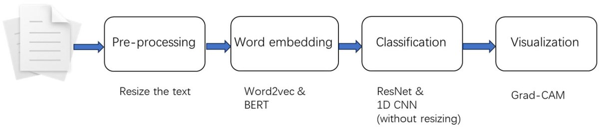 Bioeng_MDPI's tweet image. 🔬 Excited to share the publication "Grad-CAM-Based Explainable Artificial Intelligence Related to Medical Text Processing".
Welcome to access the full article freely here 👉 mdpi.com/2306-5354/10/9…
#explainable_artificial_intelligence #XAI #text_processing #Grad_CAM #ResNet