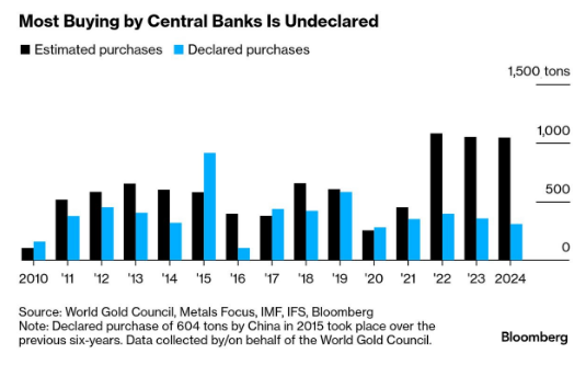 🚨 BREAKING : "Banche Centrali Globali Accumulano Oro: La Maggior Parte degli Acquisti Rimane Non Dichiarata!"