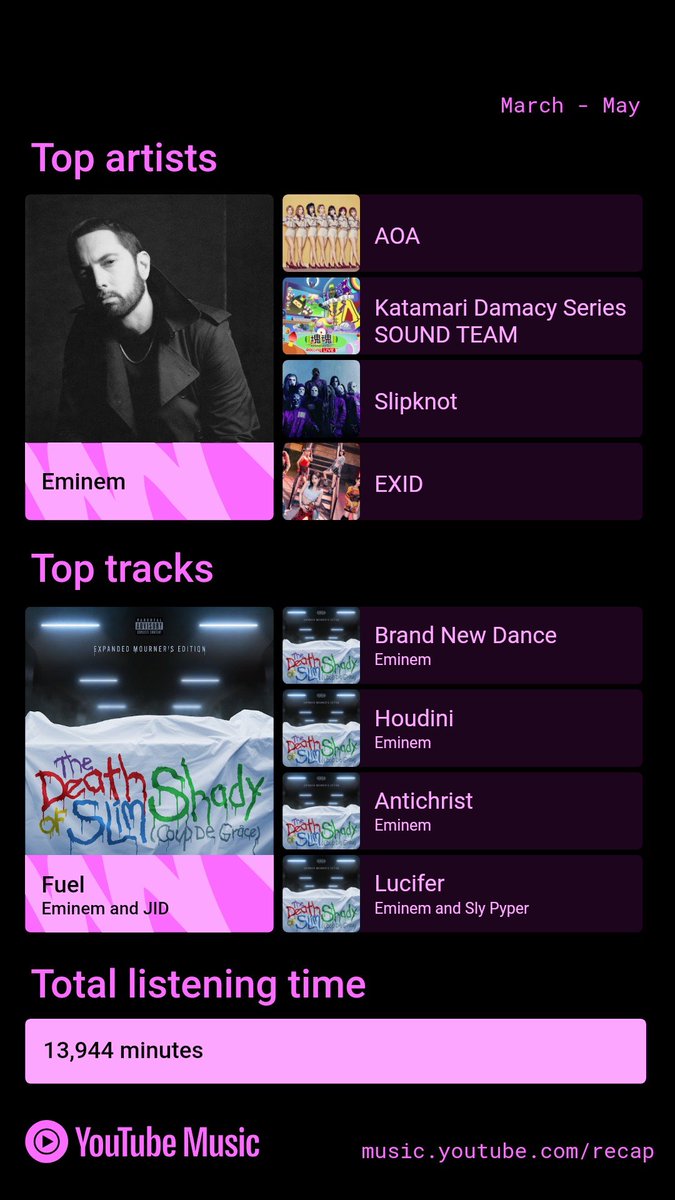 My March to May recap. Eminem's Death of Slim Shady album remains a daily driver, but boy do my moods go in different directions. Lol.

Also, 13,944 minutes is 232 hours, which is just under 10 days of listening. Now that I've moved more playlists from Spotify, it should grow. 😁