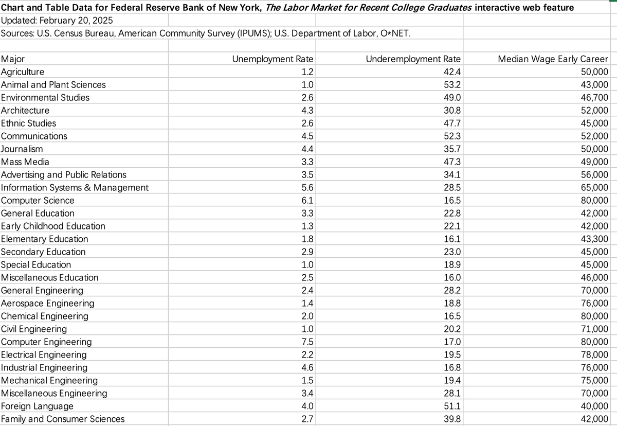 我真的对很多人无语了。

美国现在什么专业相对好就业，什么专业不好就业，都是有公开透明数据📊可查实的。

你直接花几分钟去美国劳工就业相关官方网站下载最新数据表，仔细看就一目了然了。

很多人居然花时间在Youtube和X听很多傻逼大V的话，去一厢情愿相信某个专业现在好找工作。