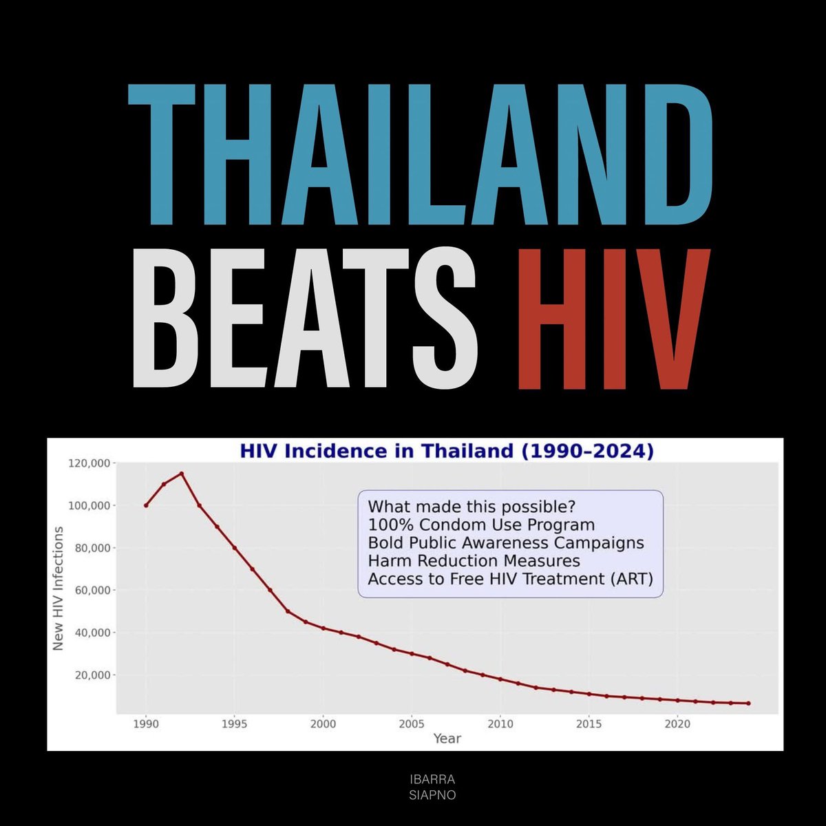 If Thailand, na mas liberated pa ang hook-up culture, kaya i-beat ang HIV...
Eh bakit tayo sa Philippines parang stuck pa rin?
Like, stay with me ha…maybe, just maybe, hook-up culture isn’t the problem

🤷🏻‍♂️🤷🏻‍♂️🤷🏻‍♂️