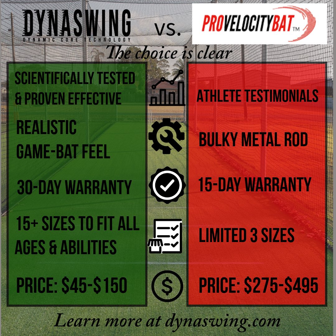 Looking for your next baseball/softball training bat? The choice is clear. Save $300 with Dynaswing Training Bats and see real results.
Learn more at Dynaswing.com
