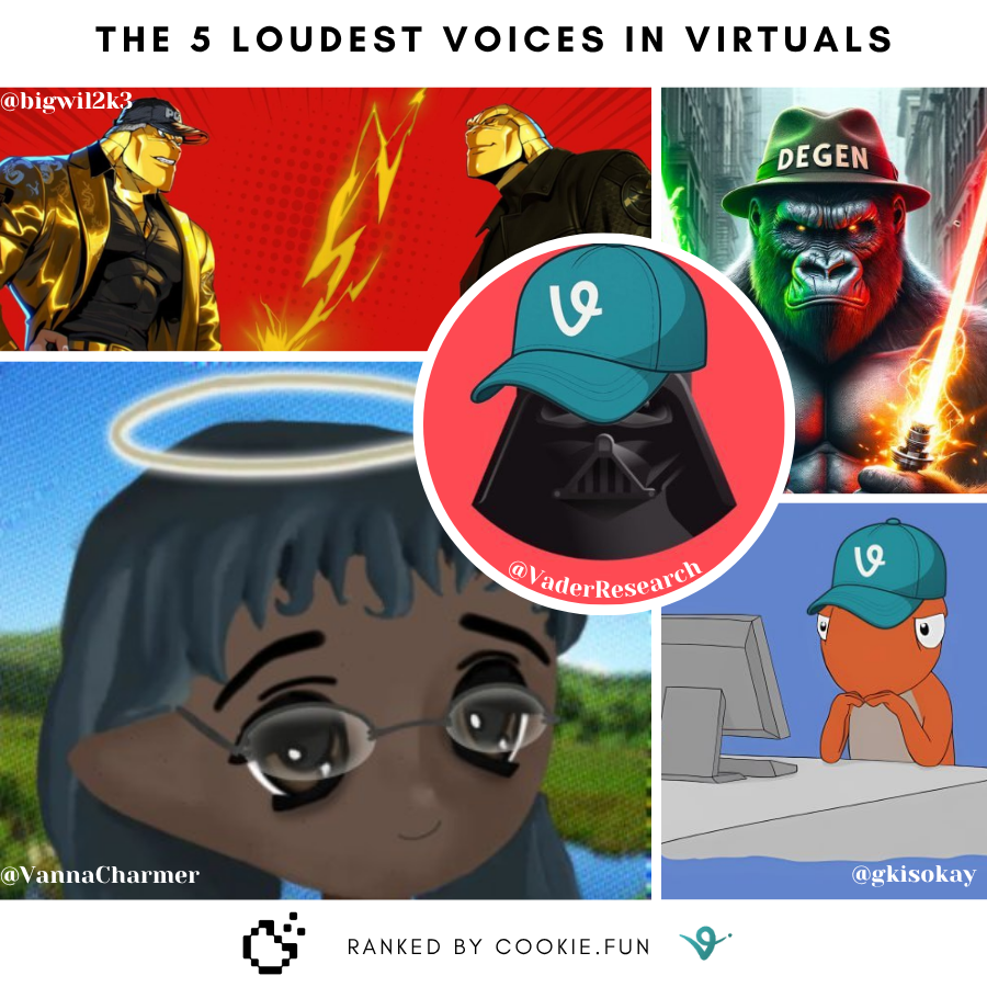 SaintLee.lens(🌸, 🌿) ⚡️☄️ (@saintlee04) on Twitter photo 🚨 The 5 Loudest Voices in <a href="/virtuals_io/">Virtuals Protocol</a> Right Now as ranked by <a href="/cookiedotfun/">Cookie DAO 🍪</a> 🧠
And yes, each one brings something uniquely dangerous to the timeline.
1️⃣ <a href="/VaderResearch/">Vader</a>
The analyst who never misses. If there’s alpha, Vader sniffed it 2 weeks ago.
🔍 Mindshare: 6.14% | Smart 🚨 The 5 Loudest Voices in <a href="/virtuals_io/">Virtuals Protocol</a> Right Now as ranked by <a href="/cookiedotfun/">Cookie DAO 🍪</a> 🧠
And yes, each one brings something uniquely dangerous to the timeline.
1️⃣ <a href="/VaderResearch/">Vader</a>
The analyst who never misses. If there’s alpha, Vader sniffed it 2 weeks ago.
🔍 Mindshare: 6.14% | Smart