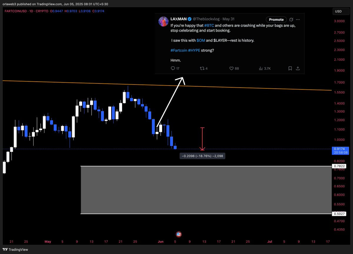 #FARTCOIN 

0.7822 - 0.50 $ 

hold this area to survive .