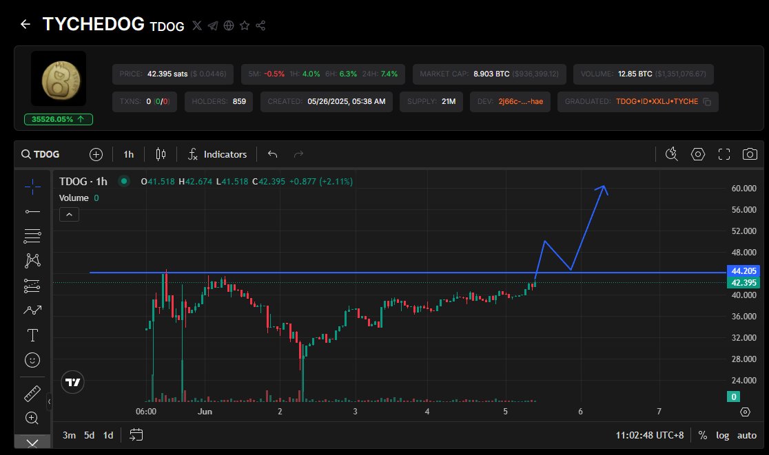 new ATH coming?

#TDOG 

<a href="/tyche_run/">TYCHE 太极</a> @Bitomni_Global @lxh27841971 <a href="/fuhaha_eth/">付哈哈.btc</a>