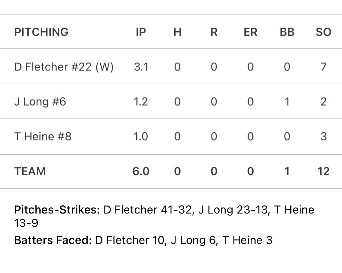 D_Fletch22's tweet photo. Super proud of the UC boys as we start 3-0 on the week. Today myself, @JamesLong_13, and @Tyler_Heine35 combine and throw a no hitter! I know there’s much more to come from our guys!

@jason_white999 @catchblockthrow @UC_535_Baseball https://t.co/d2RlAFmzou