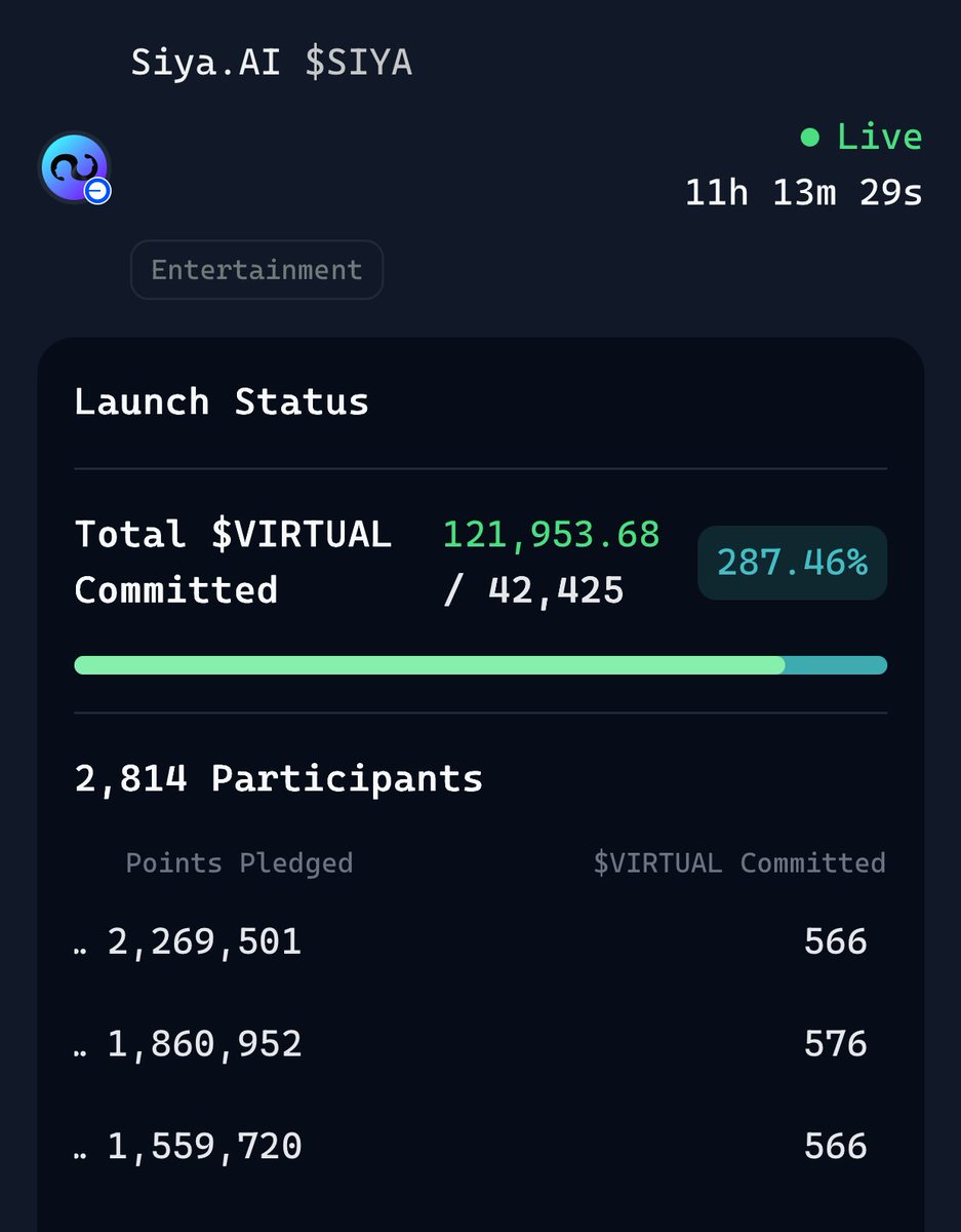 🚨 Hot nhất Virtuals hiện tại: $SIYA – AI Agent giải trí
Vượt 287% chỉ tiêu, hơn 121K $VIRTUAL đã được pledge
Gần 3K người tham gia, top holder đã nhận 500+ $VIRTUAL

📈 Mình đã pledge một phần points – $SIYA có tiềm năng scale lớn &amp; ứng dụng rộng.

⏳ Còn ~11h