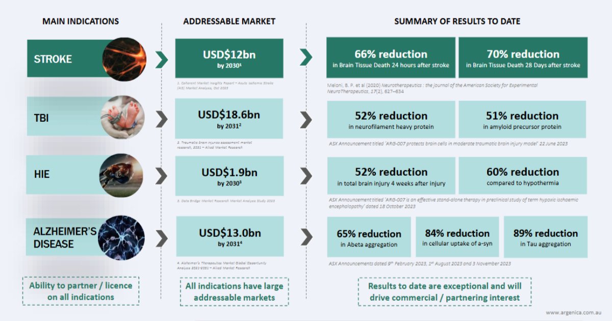 The potential of ARG-007 extends past it's main stroke indication.

You can learn more about our lead drug candidate in our recent Investor Presentation.

Download your copy here: bit.ly/43mU9ue

#ASX #AGN #investorpresentation #stroke #HIE #TBI #ARG007